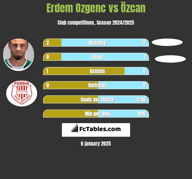 Erdem Ozgenc vs Özcan h2h player stats