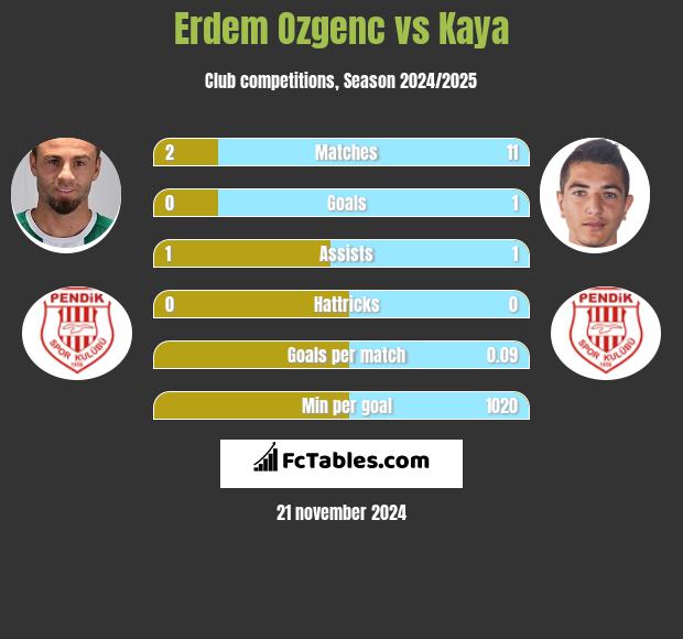 Erdem Ozgenc vs Kaya h2h player stats