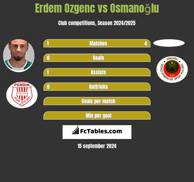 Erdem Ozgenc vs Osmanoğlu h2h player stats