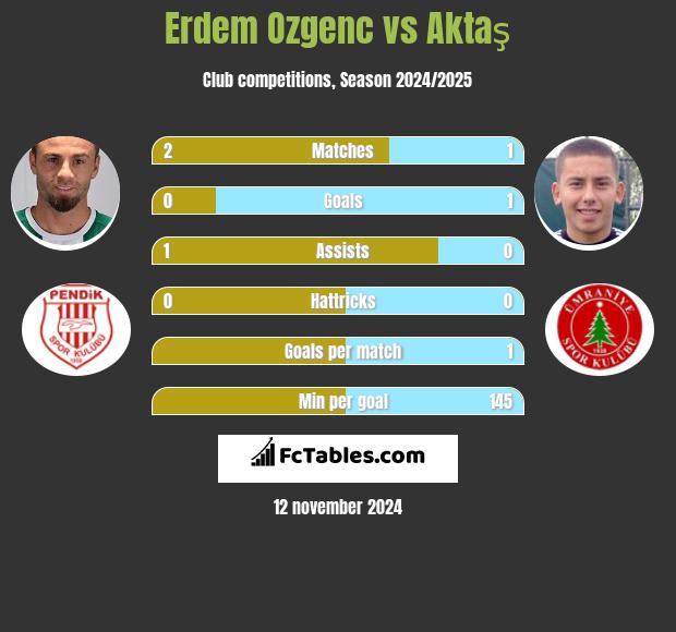 Erdem Ozgenc vs Aktaş h2h player stats