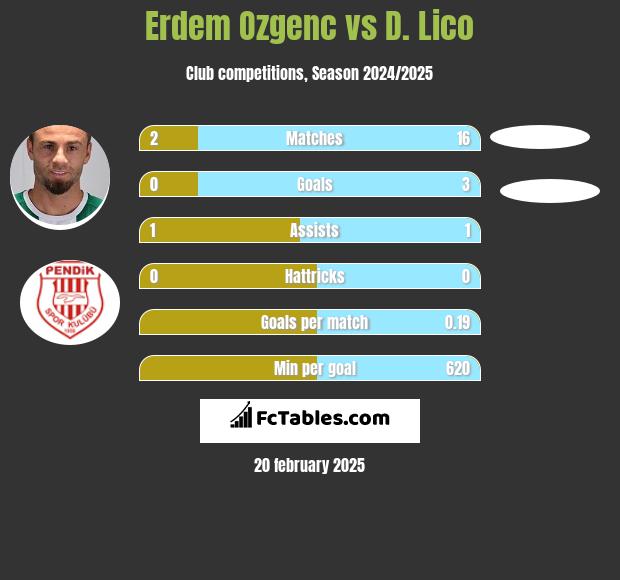 Erdem Ozgenc vs D. Lico h2h player stats