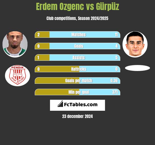 Erdem Ozgenc vs Gürpüz h2h player stats