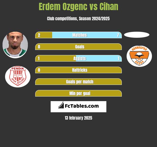 Erdem Ozgenc vs Cihan h2h player stats