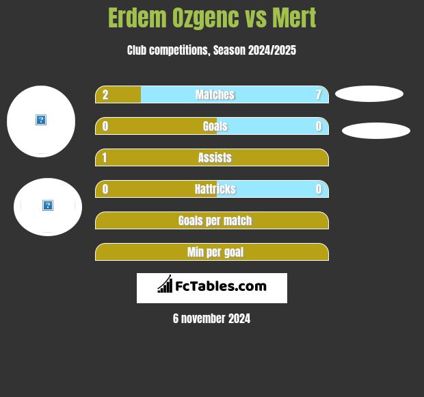 Erdem Ozgenc vs Mert h2h player stats