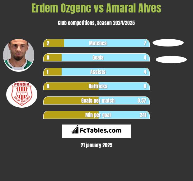 Erdem Ozgenc vs Amaral Alves h2h player stats