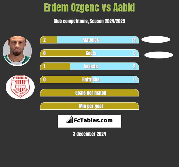 Erdem Ozgenc vs Aabid h2h player stats