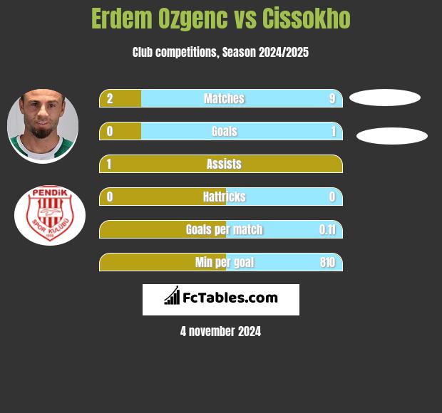 Erdem Ozgenc vs Cissokho h2h player stats