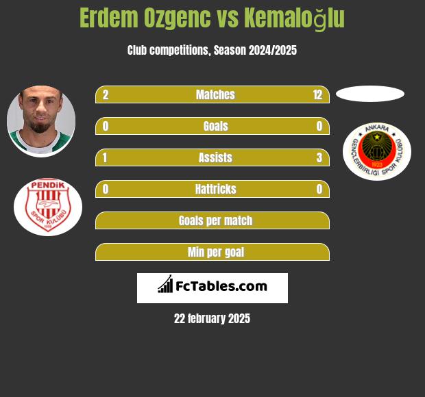 Erdem Ozgenc vs Kemaloğlu h2h player stats