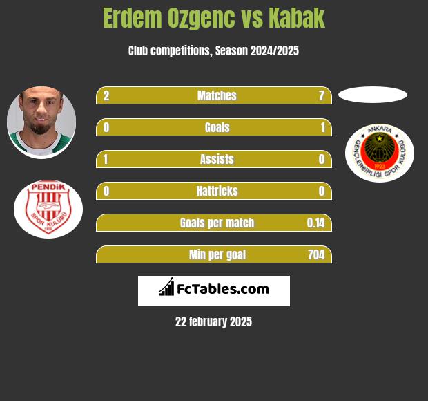 Erdem Ozgenc vs Kabak h2h player stats