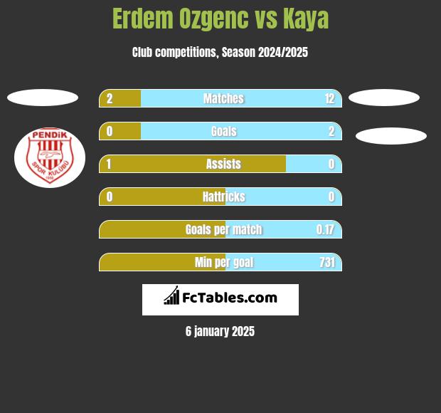 Erdem Ozgenc vs Kaya h2h player stats