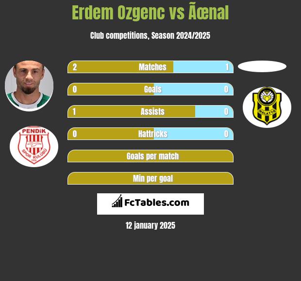 Erdem Ozgenc vs Ãœnal h2h player stats