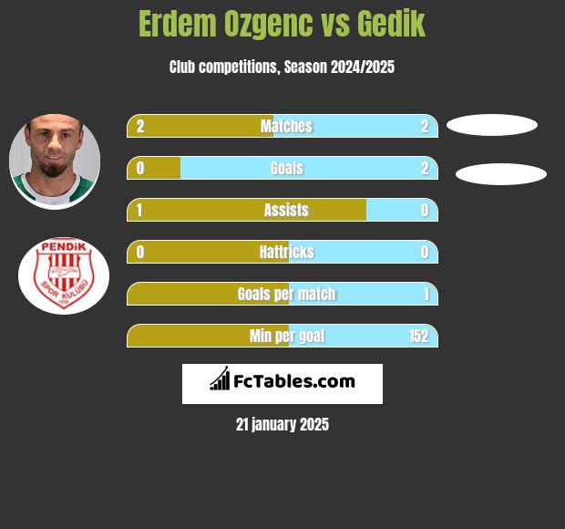 Erdem Ozgenc vs Gedik h2h player stats