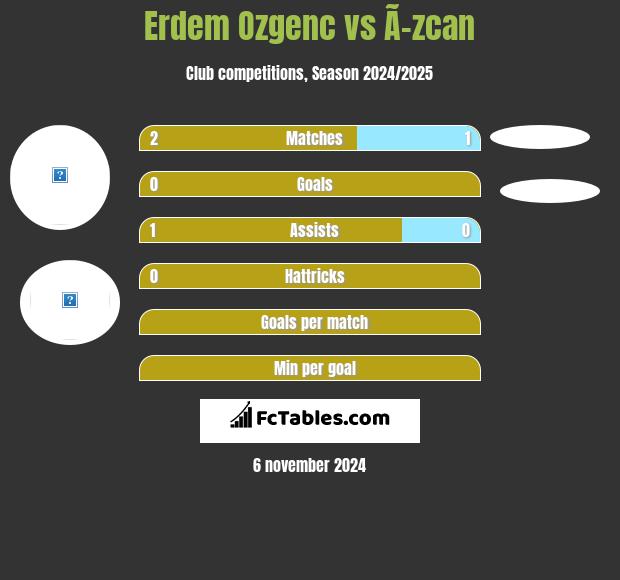 Erdem Ozgenc vs Ã–zcan h2h player stats