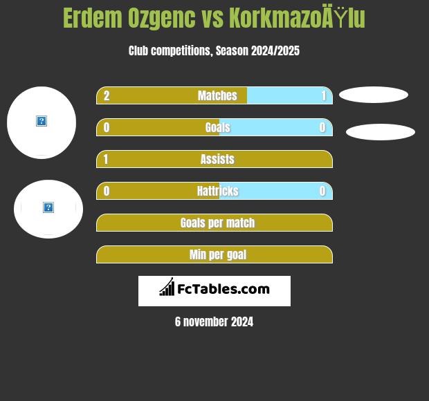 Erdem Ozgenc vs KorkmazoÄŸlu h2h player stats