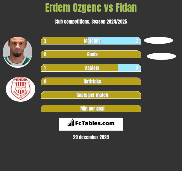 Erdem Ozgenc vs Fidan h2h player stats