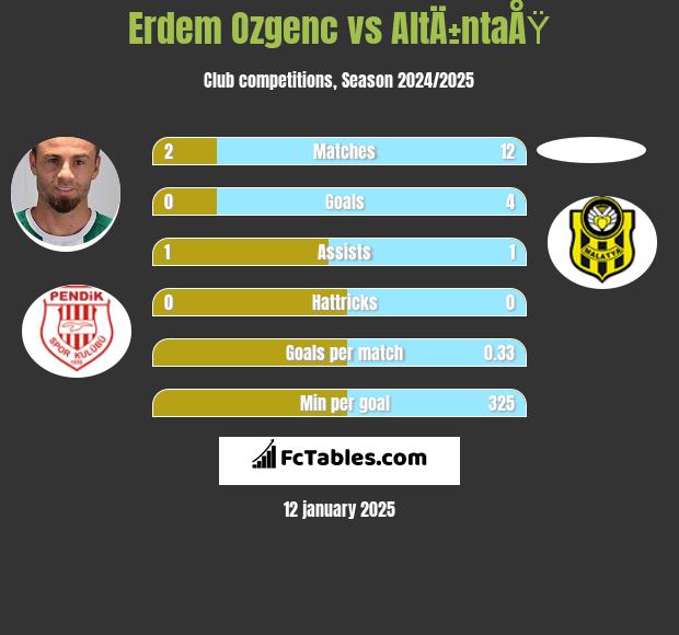 Erdem Ozgenc vs AltÄ±ntaÅŸ h2h player stats