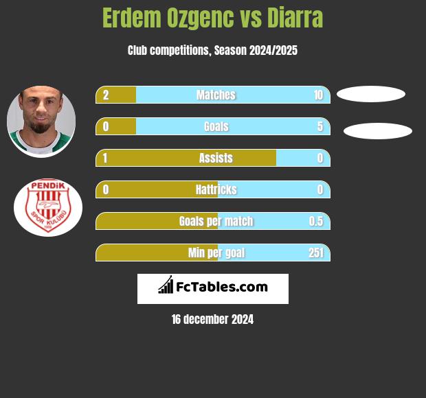 Erdem Ozgenc vs Diarra h2h player stats