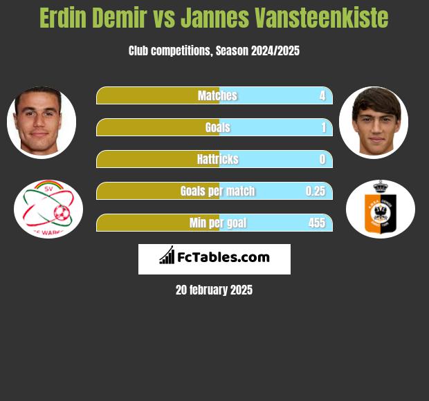 Erdin Demir vs Jannes Vansteenkiste h2h player stats