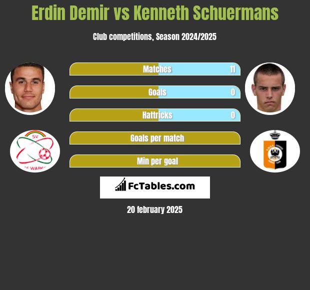 Erdin Demir vs Kenneth Schuermans h2h player stats