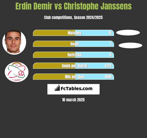 Erdin Demir vs Christophe Janssens h2h player stats