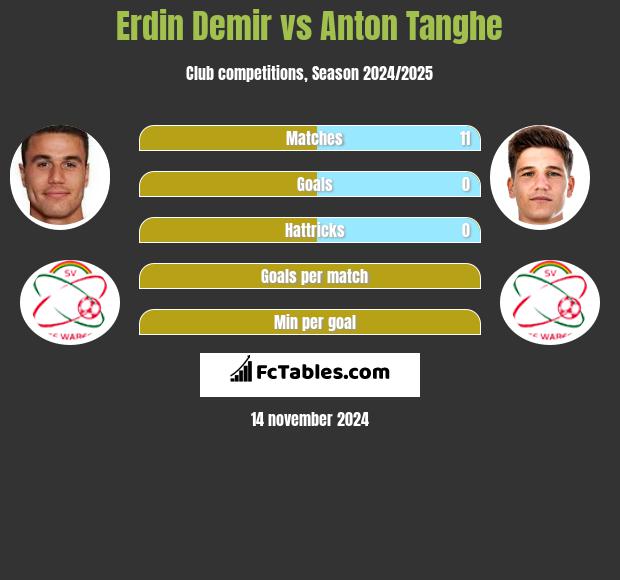 Erdin Demir vs Anton Tanghe h2h player stats