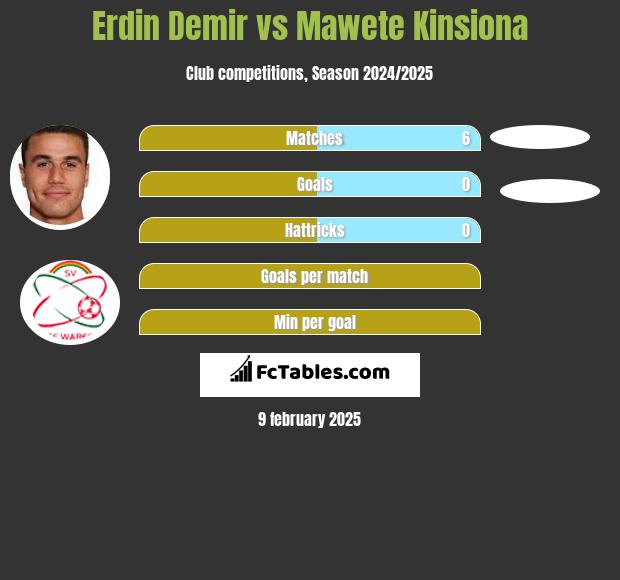 Erdin Demir vs Mawete Kinsiona h2h player stats