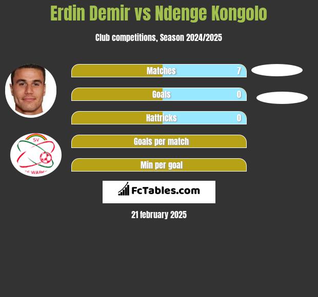 Erdin Demir vs Ndenge Kongolo h2h player stats