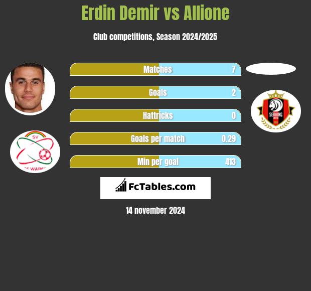 Erdin Demir vs Allione h2h player stats