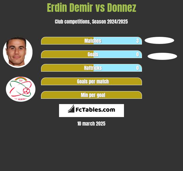 Erdin Demir vs Donnez h2h player stats