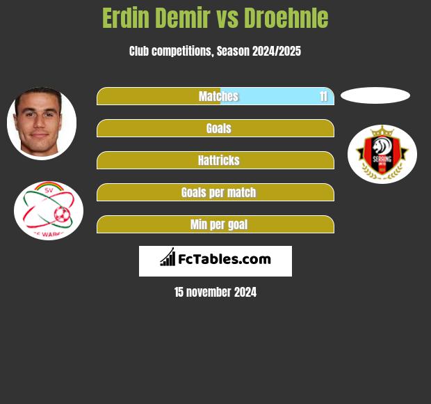 Erdin Demir vs Droehnle h2h player stats