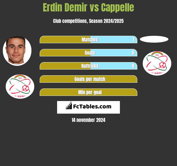 Erdin Demir vs Cappelle h2h player stats