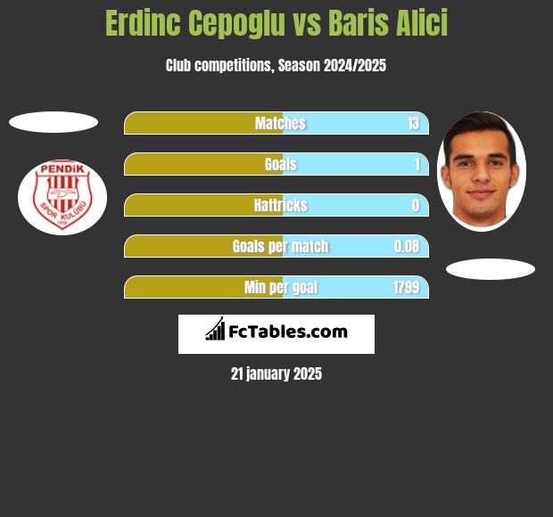 Erdinc Cepoglu vs Baris Alici h2h player stats