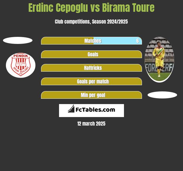 Erdinc Cepoglu vs Birama Toure h2h player stats