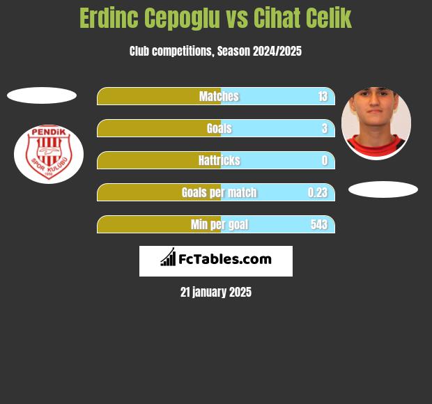 Erdinc Cepoglu vs Cihat Celik h2h player stats