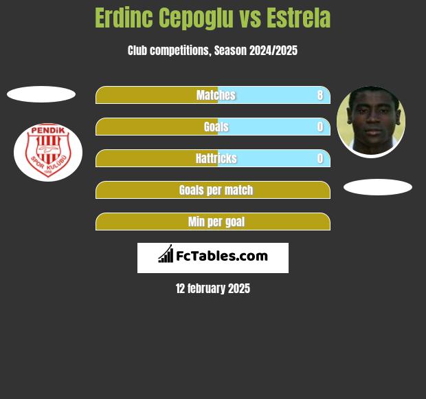 Erdinc Cepoglu vs Estrela h2h player stats