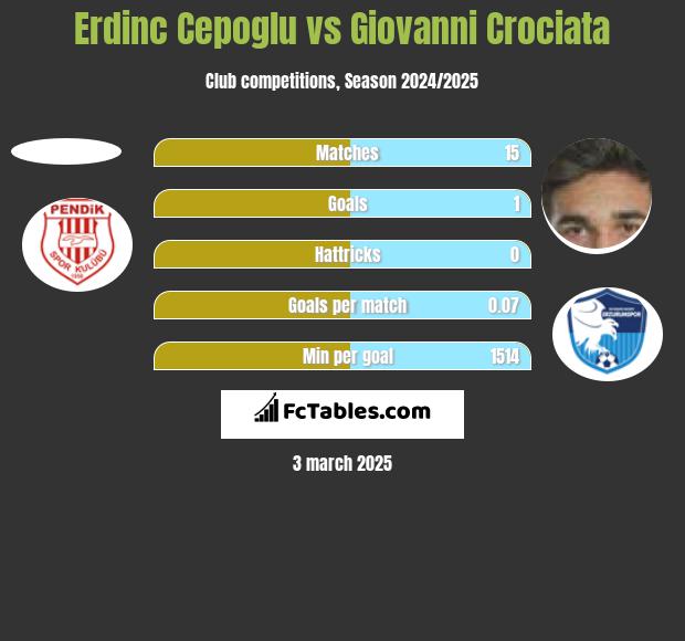 Erdinc Cepoglu vs Giovanni Crociata h2h player stats