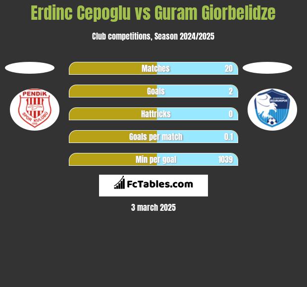 Erdinc Cepoglu vs Guram Giorbelidze h2h player stats