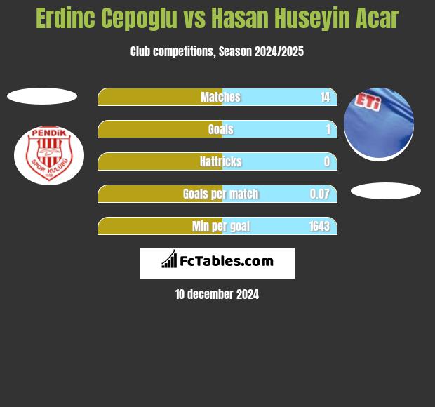 Erdinc Cepoglu vs Hasan Huseyin Acar h2h player stats