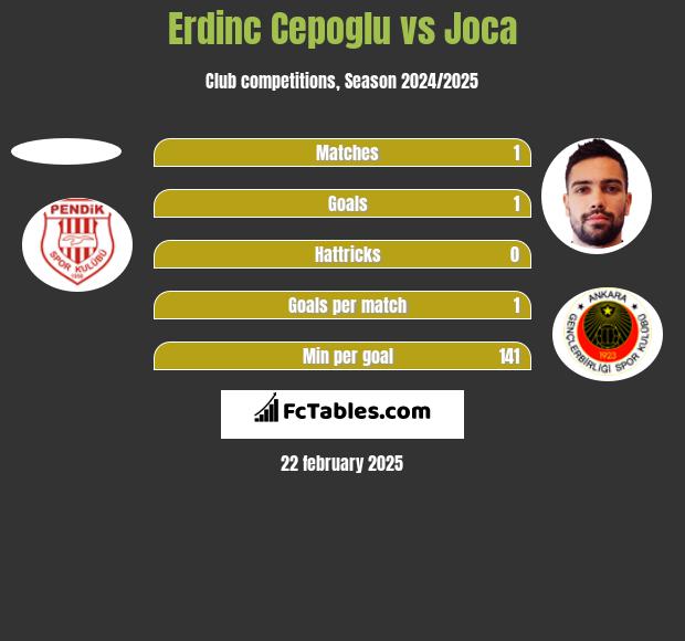 Erdinc Cepoglu vs Joca h2h player stats