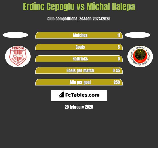 Erdinc Cepoglu vs Michał Nalepa h2h player stats