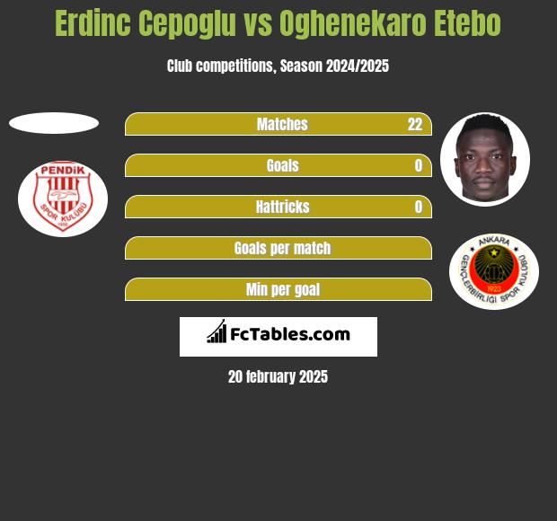 Erdinc Cepoglu vs Oghenekaro Etebo h2h player stats