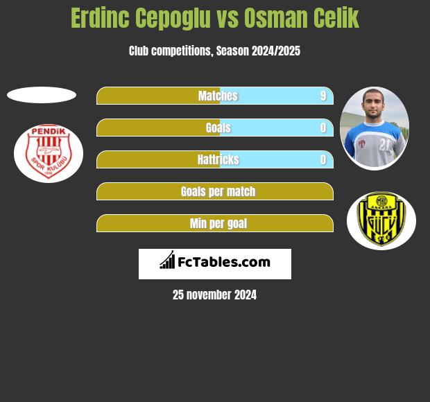 Erdinc Cepoglu vs Osman Celik h2h player stats