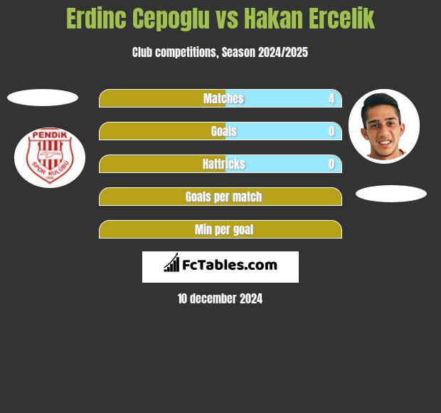 Erdinc Cepoglu vs Hakan Ercelik h2h player stats