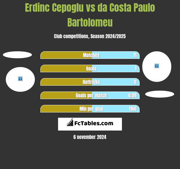 Erdinc Cepoglu vs da Costa Paulo Bartolomeu h2h player stats