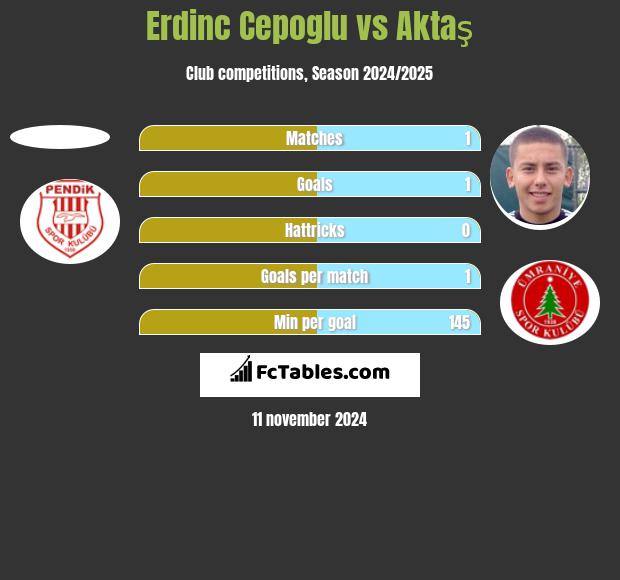 Erdinc Cepoglu vs Aktaş h2h player stats