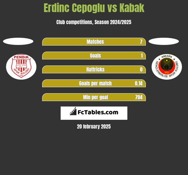 Erdinc Cepoglu vs Kabak h2h player stats