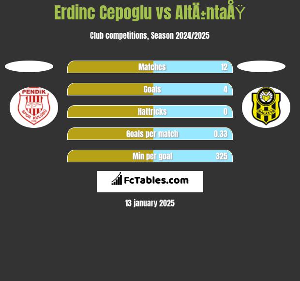 Erdinc Cepoglu vs AltÄ±ntaÅŸ h2h player stats