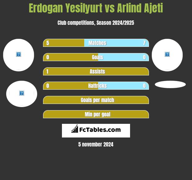 Erdogan Yesilyurt vs Arlind Ajeti h2h player stats