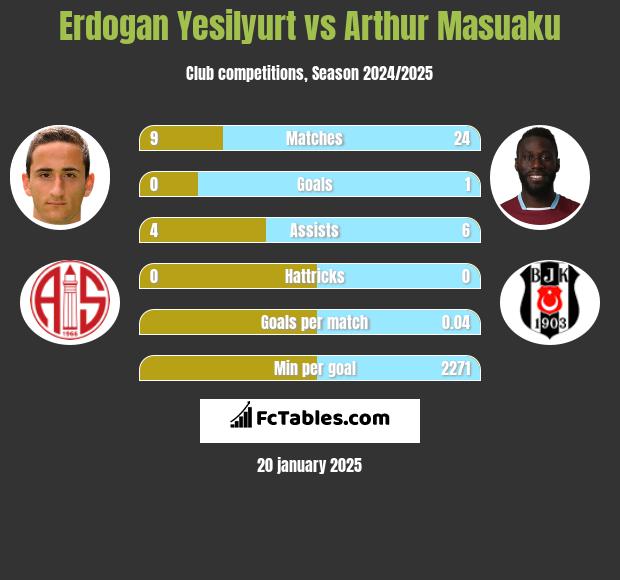 Erdogan Yesilyurt vs Arthur Masuaku h2h player stats