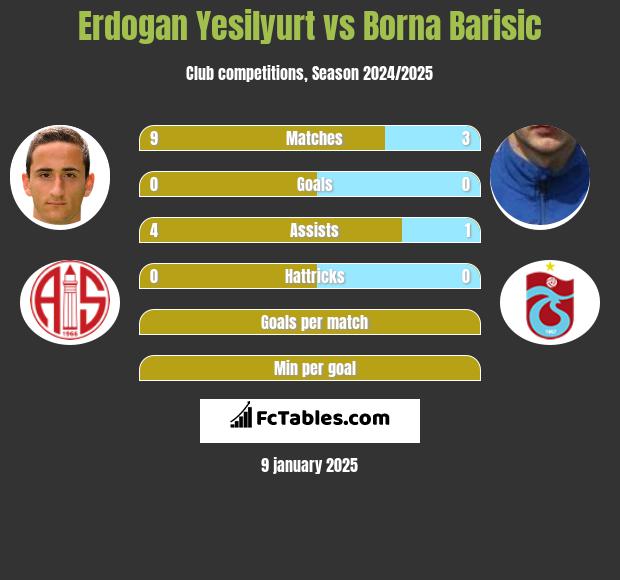 Erdogan Yesilyurt vs Borna Barisić h2h player stats